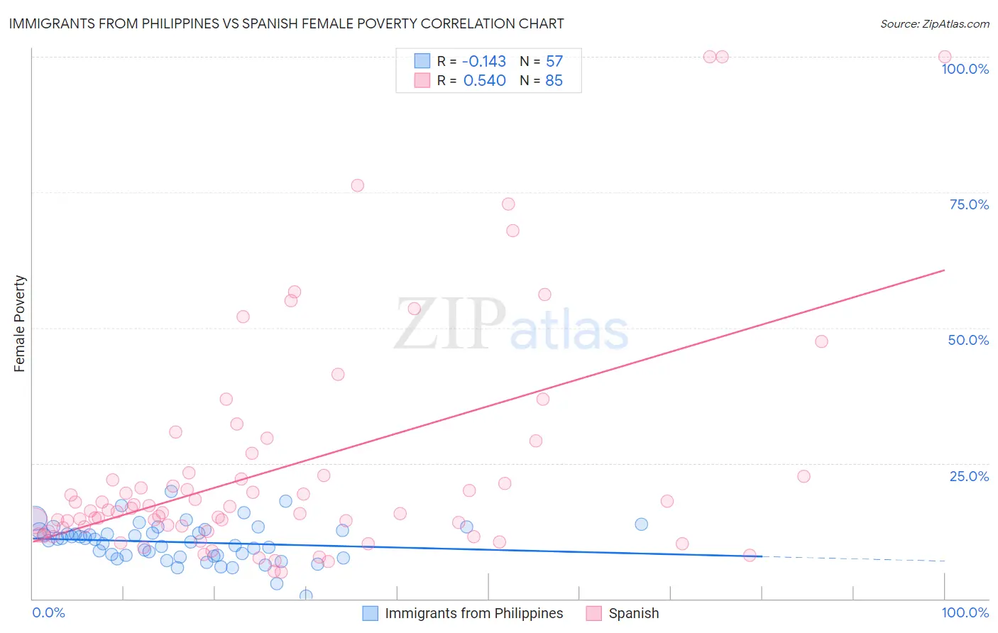 Immigrants from Philippines vs Spanish Female Poverty