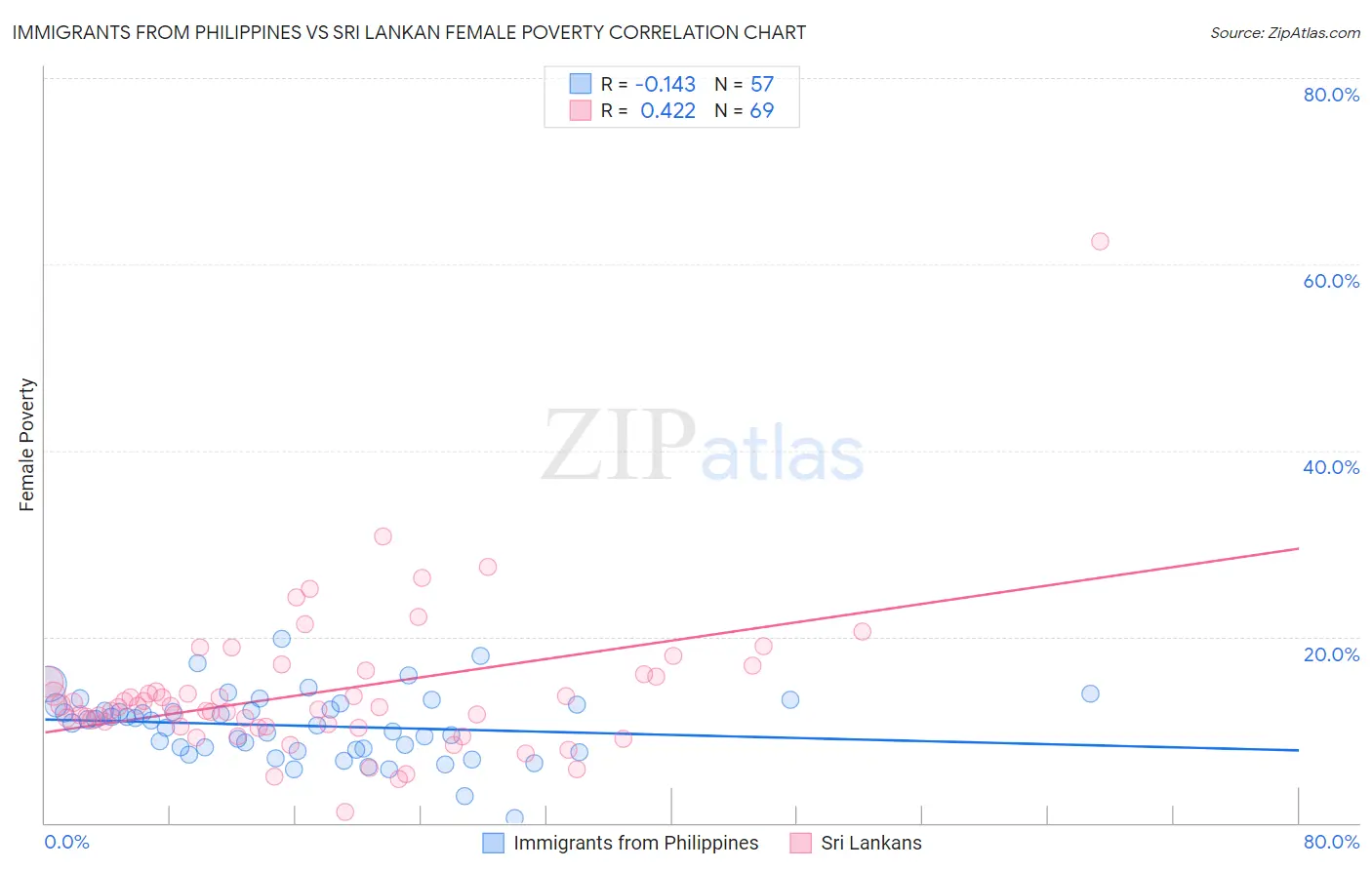 Immigrants from Philippines vs Sri Lankan Female Poverty