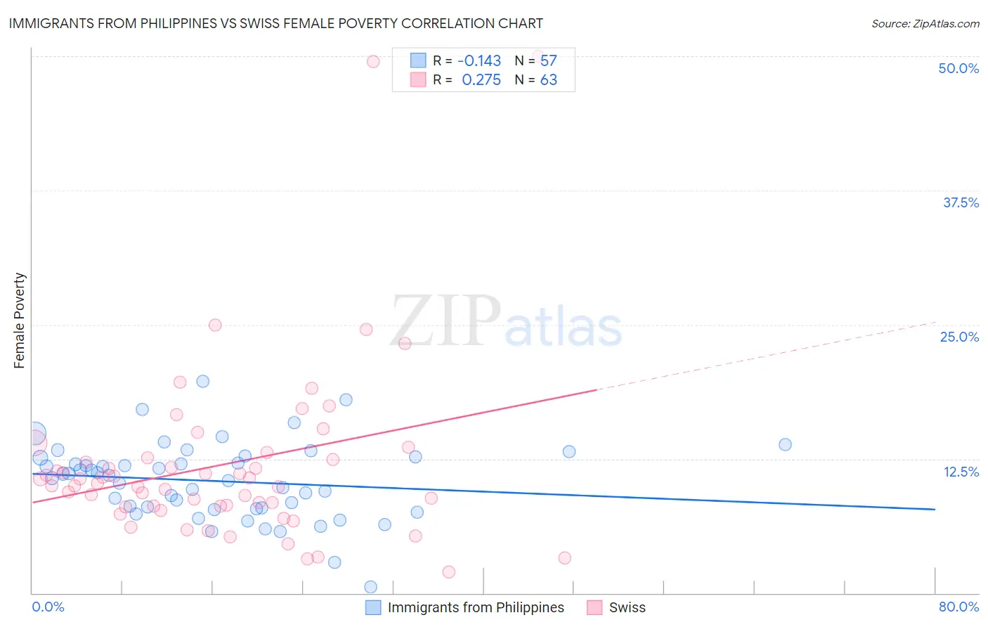 Immigrants from Philippines vs Swiss Female Poverty