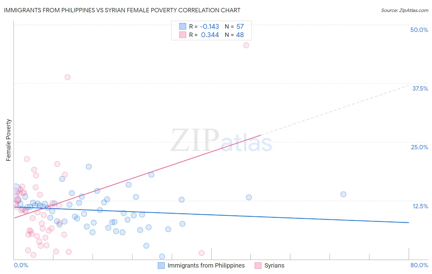 Immigrants from Philippines vs Syrian Female Poverty