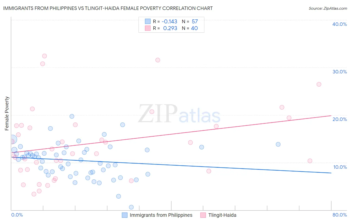 Immigrants from Philippines vs Tlingit-Haida Female Poverty