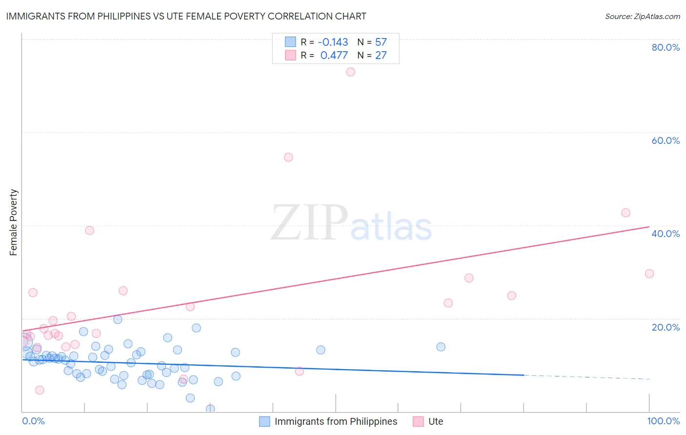 Immigrants from Philippines vs Ute Female Poverty