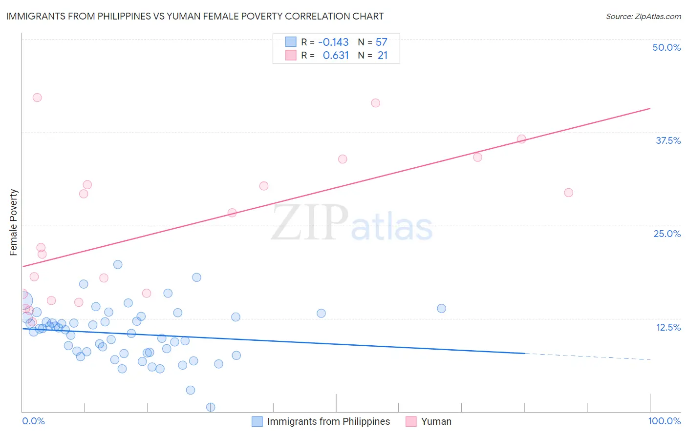 Immigrants from Philippines vs Yuman Female Poverty