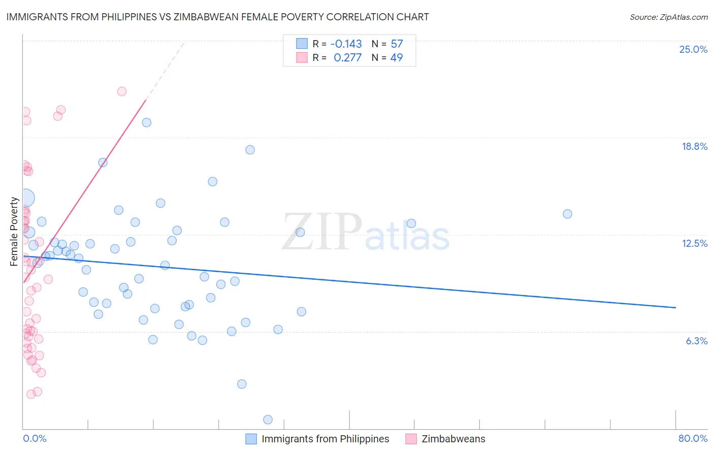 Immigrants from Philippines vs Zimbabwean Female Poverty