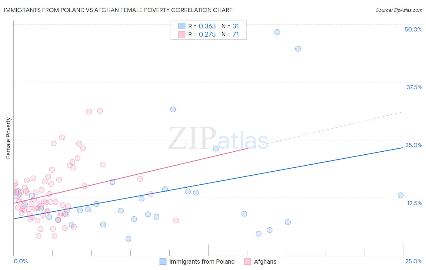 Immigrants from Poland vs Afghan Female Poverty