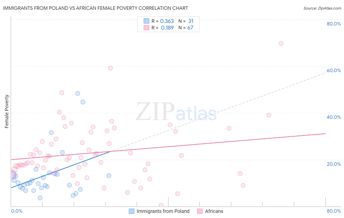 Immigrants from Poland vs African Female Poverty