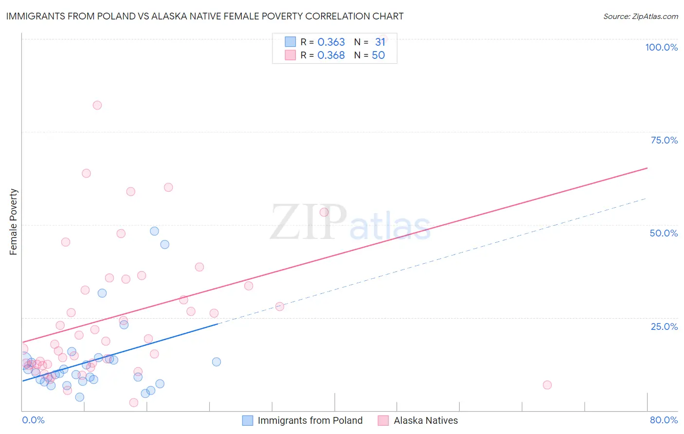 Immigrants from Poland vs Alaska Native Female Poverty