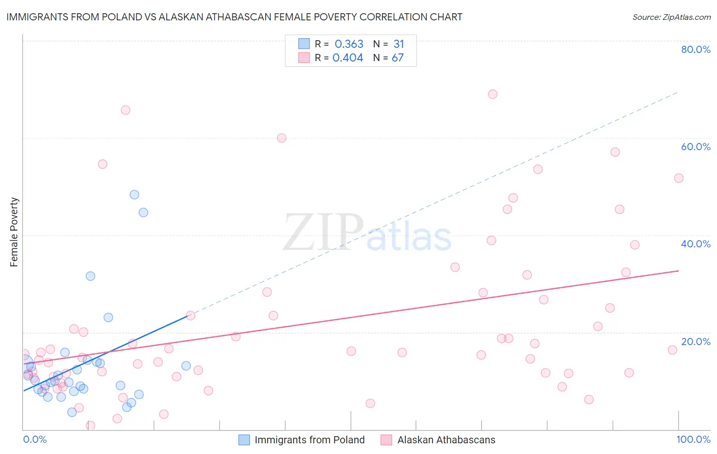 Immigrants from Poland vs Alaskan Athabascan Female Poverty