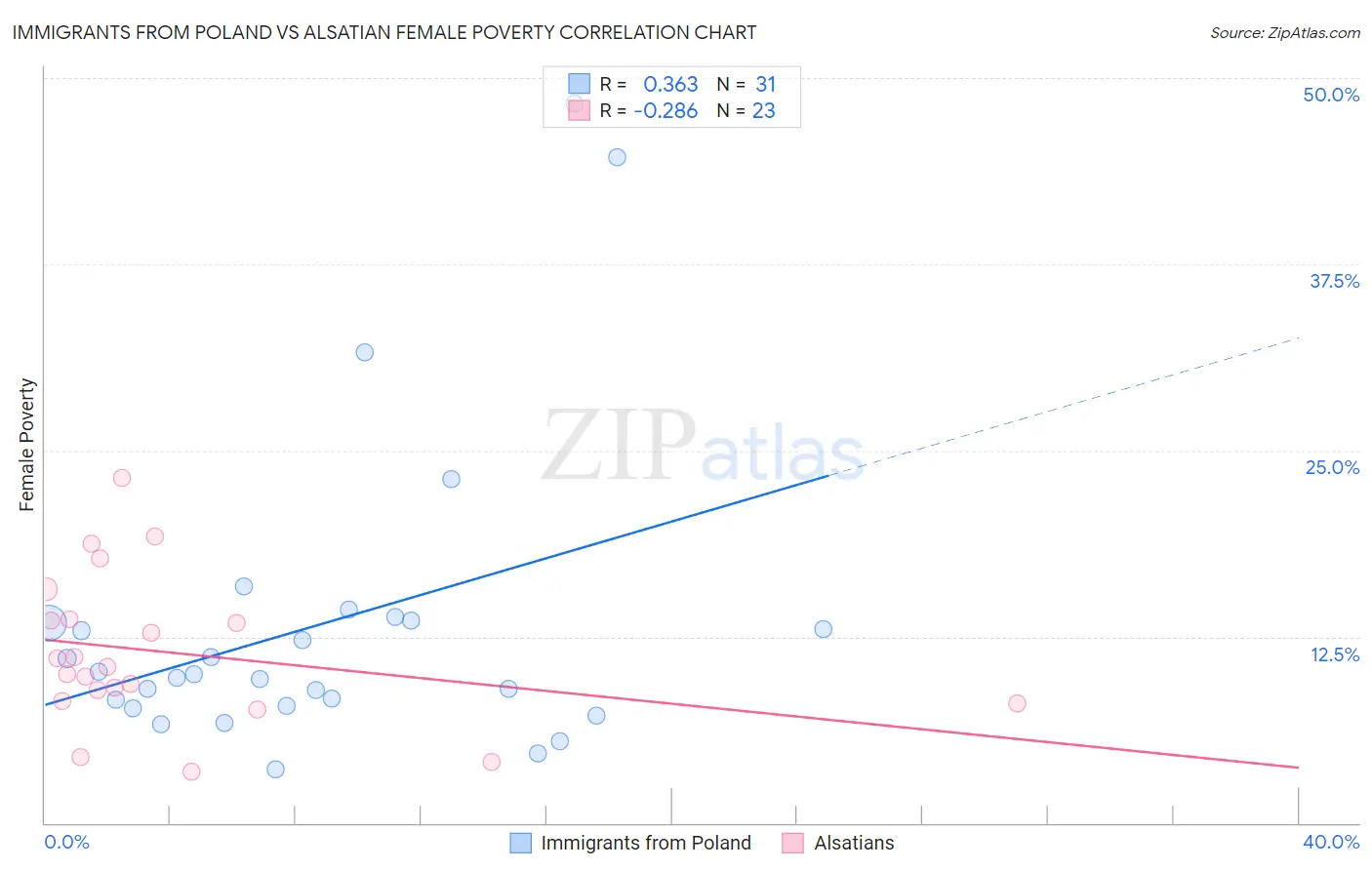 Immigrants from Poland vs Alsatian Female Poverty