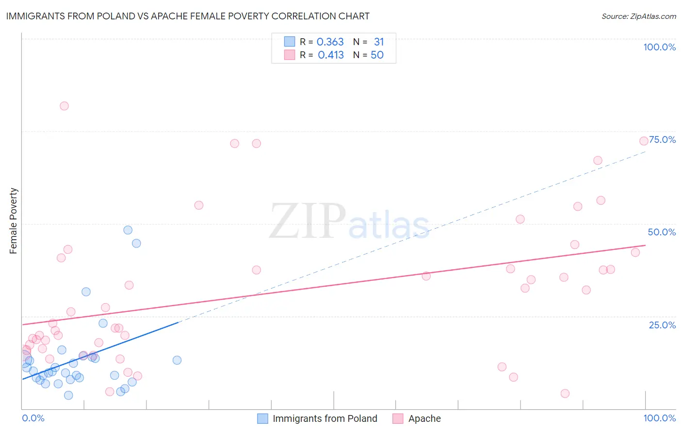 Immigrants from Poland vs Apache Female Poverty