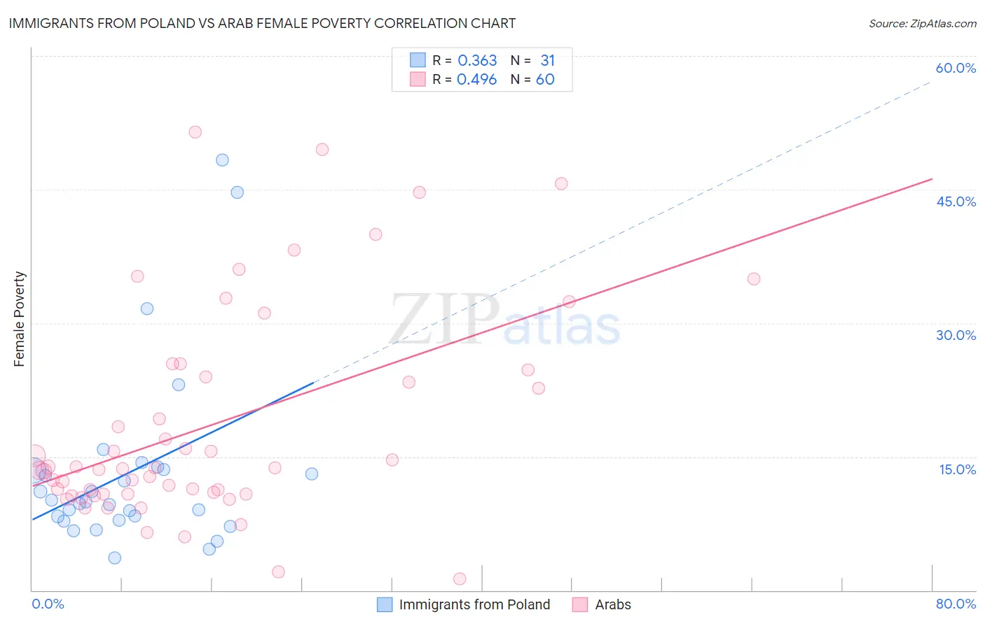 Immigrants from Poland vs Arab Female Poverty
