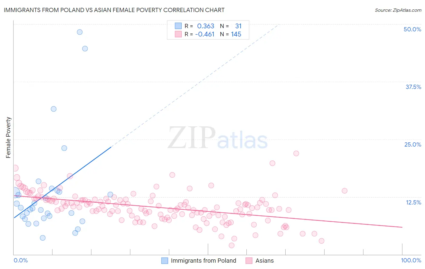 Immigrants from Poland vs Asian Female Poverty