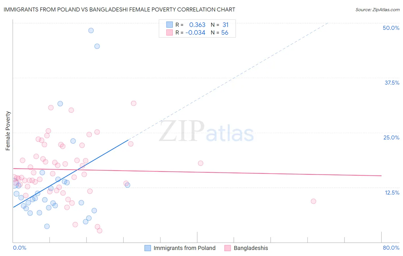 Immigrants from Poland vs Bangladeshi Female Poverty