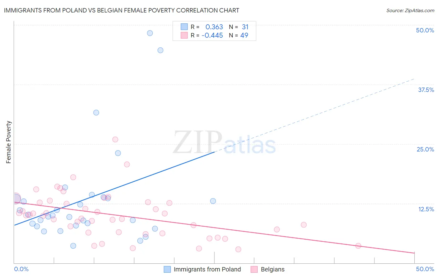Immigrants from Poland vs Belgian Female Poverty
