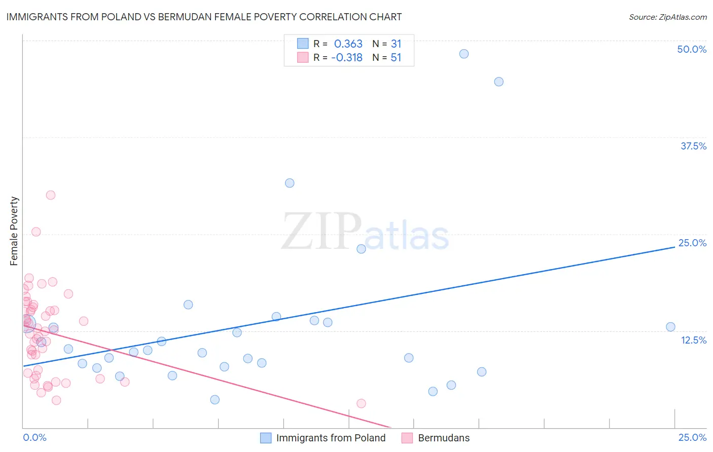 Immigrants from Poland vs Bermudan Female Poverty