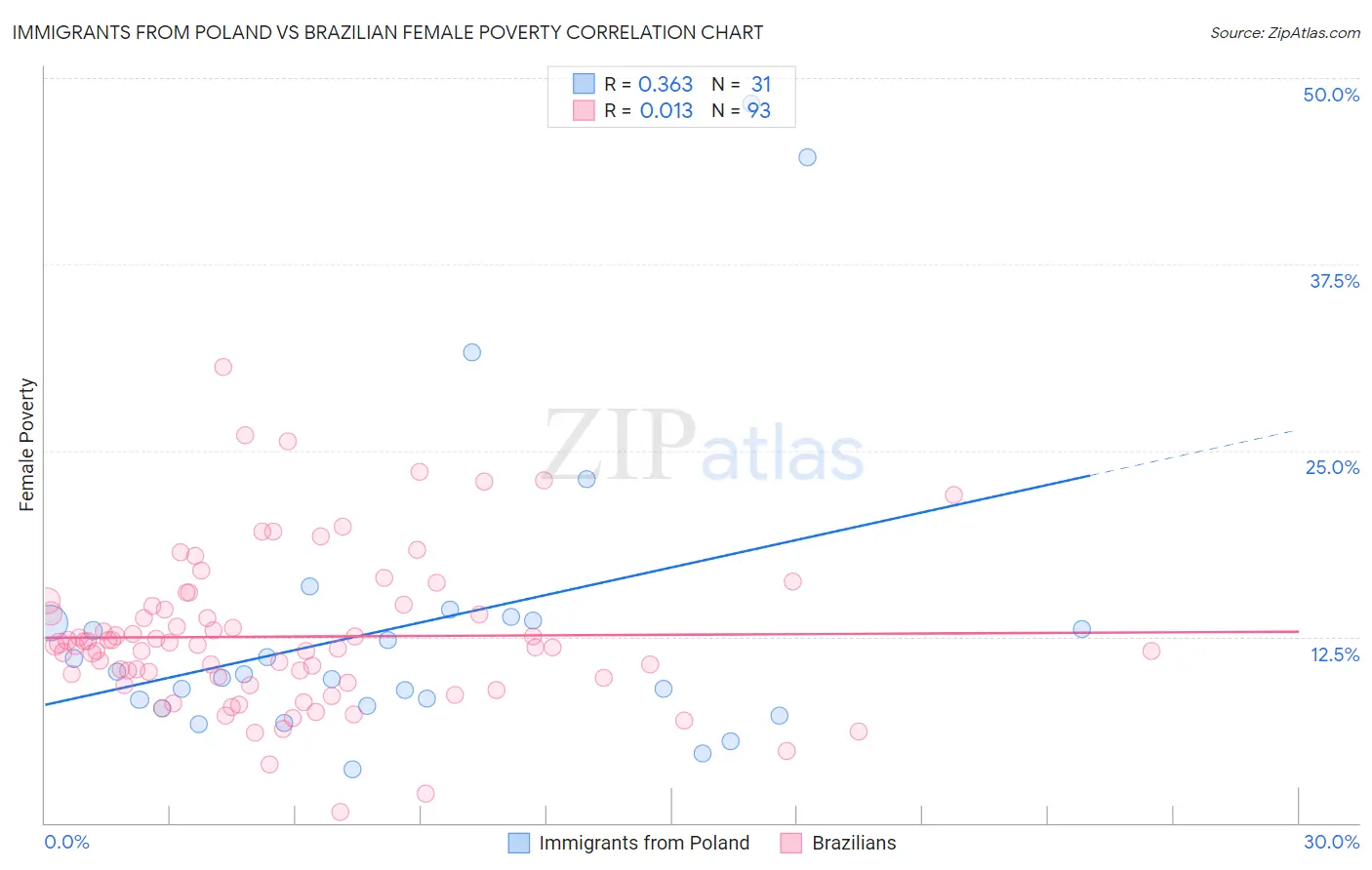 Immigrants from Poland vs Brazilian Female Poverty