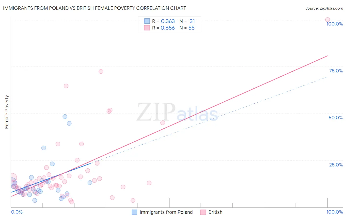 Immigrants from Poland vs British Female Poverty