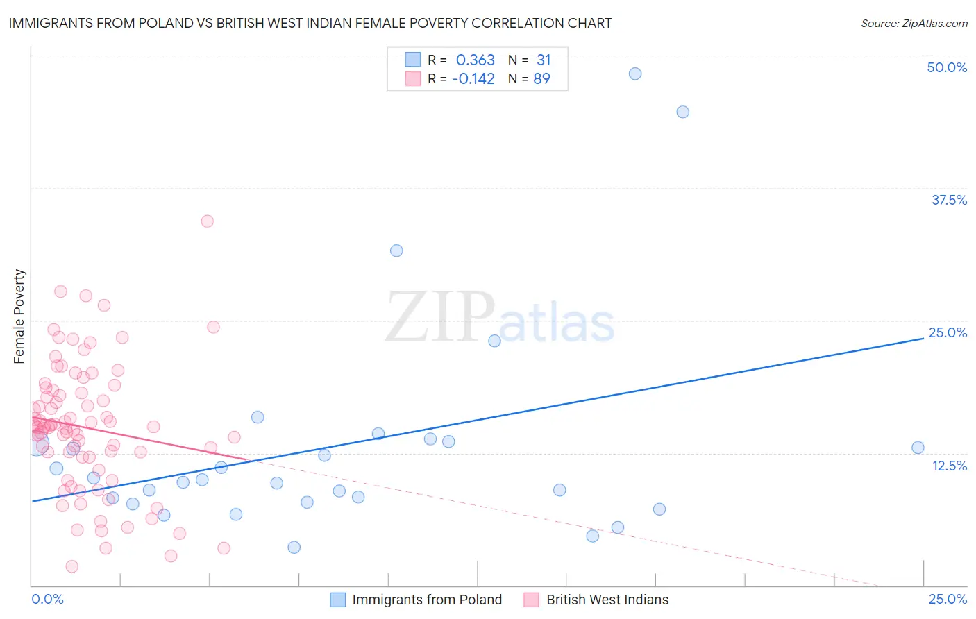 Immigrants from Poland vs British West Indian Female Poverty