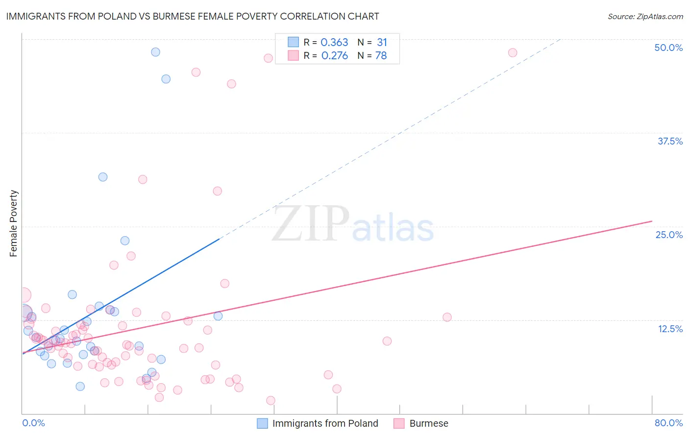 Immigrants from Poland vs Burmese Female Poverty