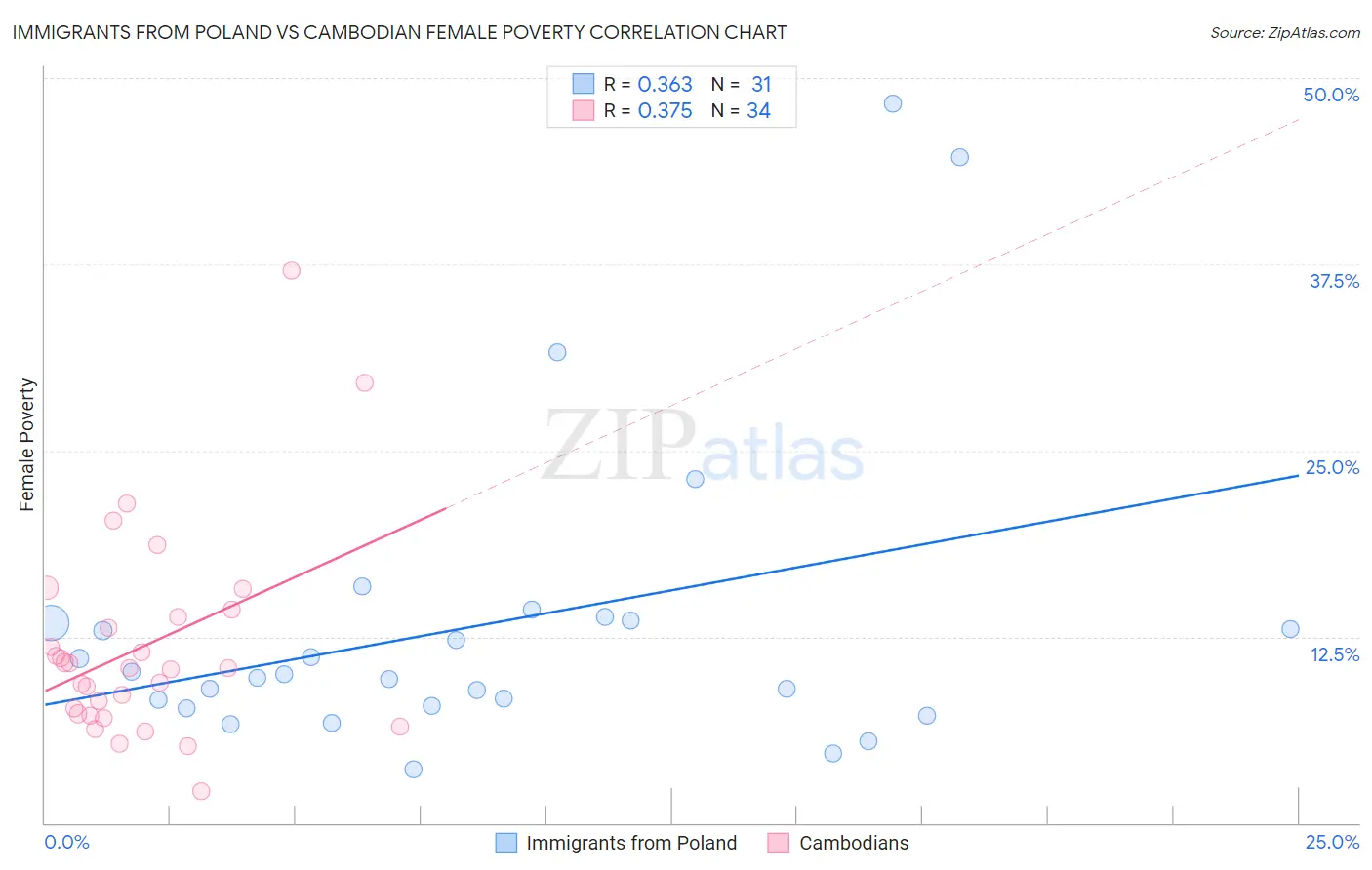 Immigrants from Poland vs Cambodian Female Poverty