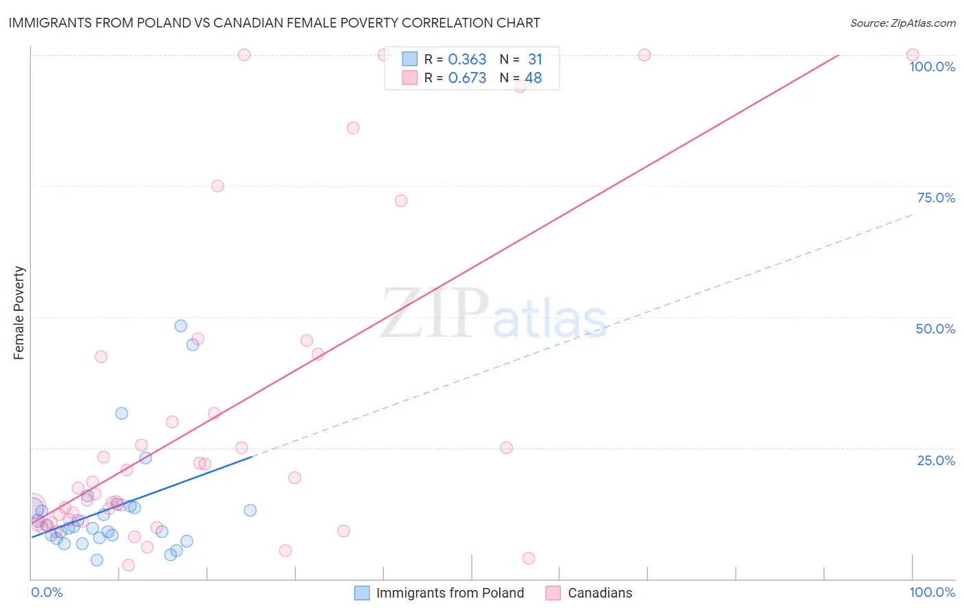 Immigrants from Poland vs Canadian Female Poverty