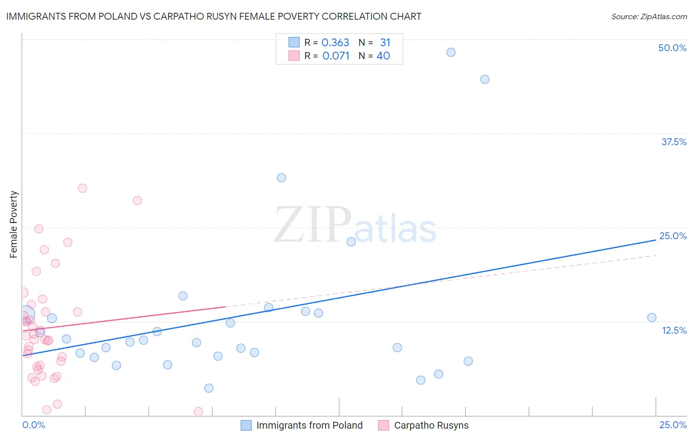 Immigrants from Poland vs Carpatho Rusyn Female Poverty