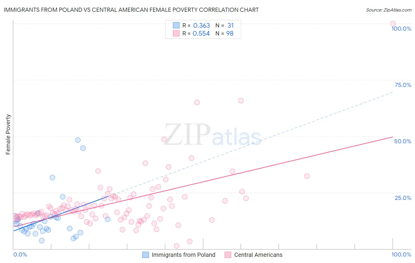 Immigrants from Poland vs Central American Female Poverty