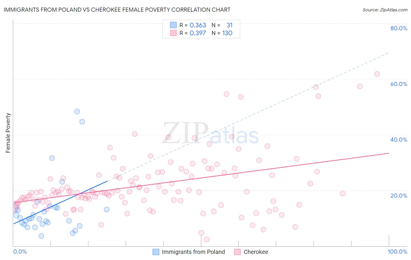 Immigrants from Poland vs Cherokee Female Poverty