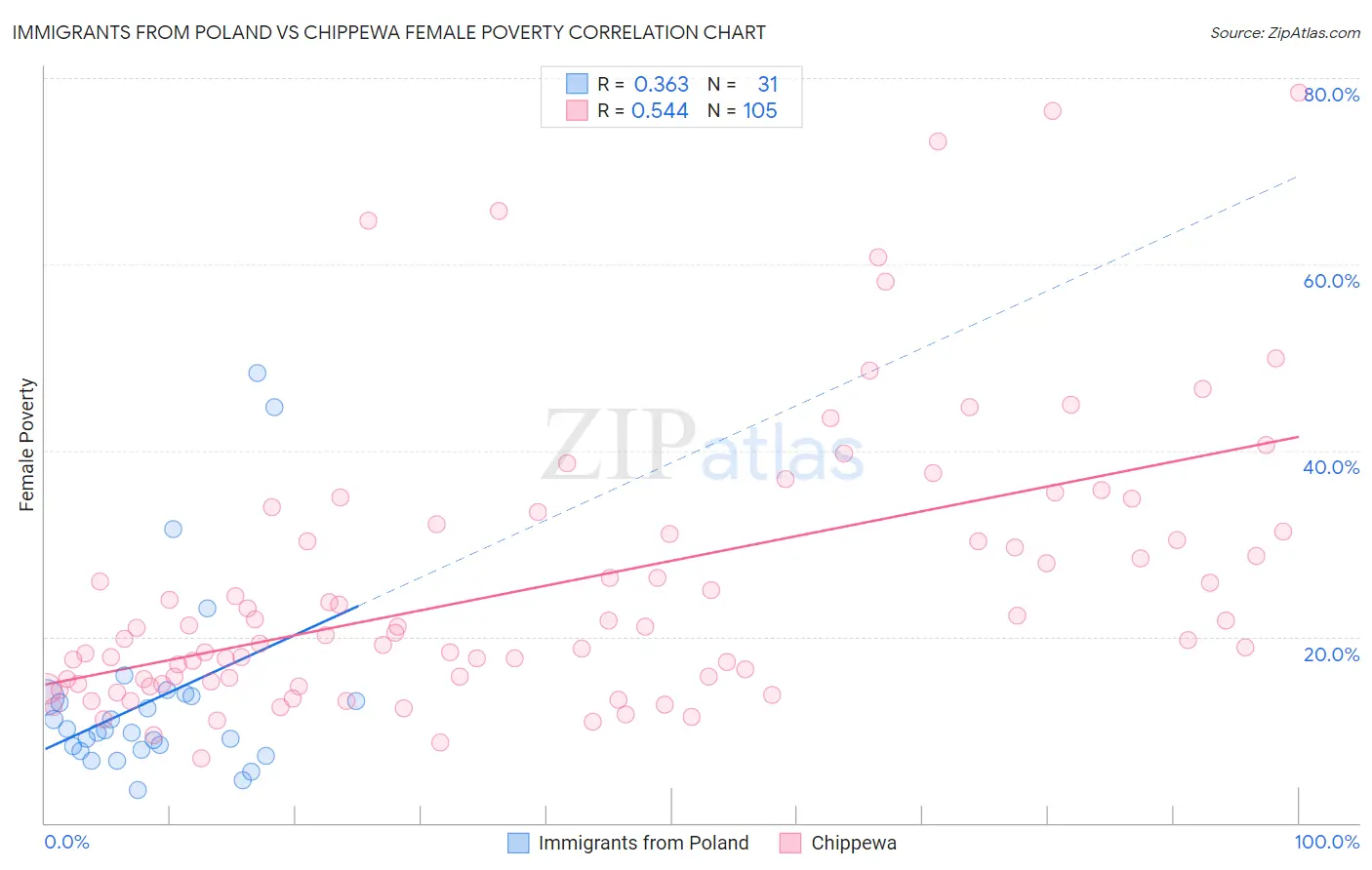 Immigrants from Poland vs Chippewa Female Poverty