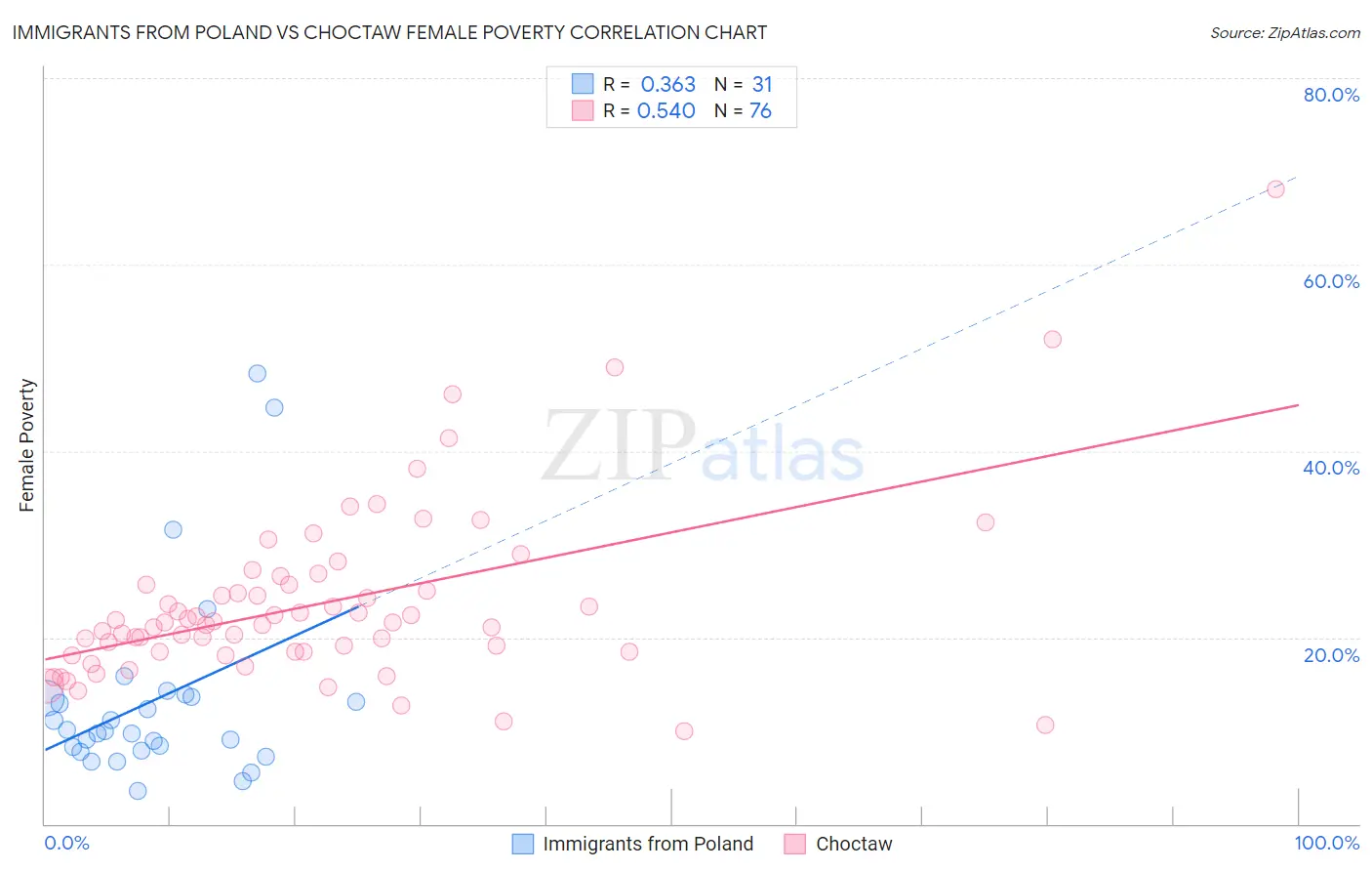 Immigrants from Poland vs Choctaw Female Poverty