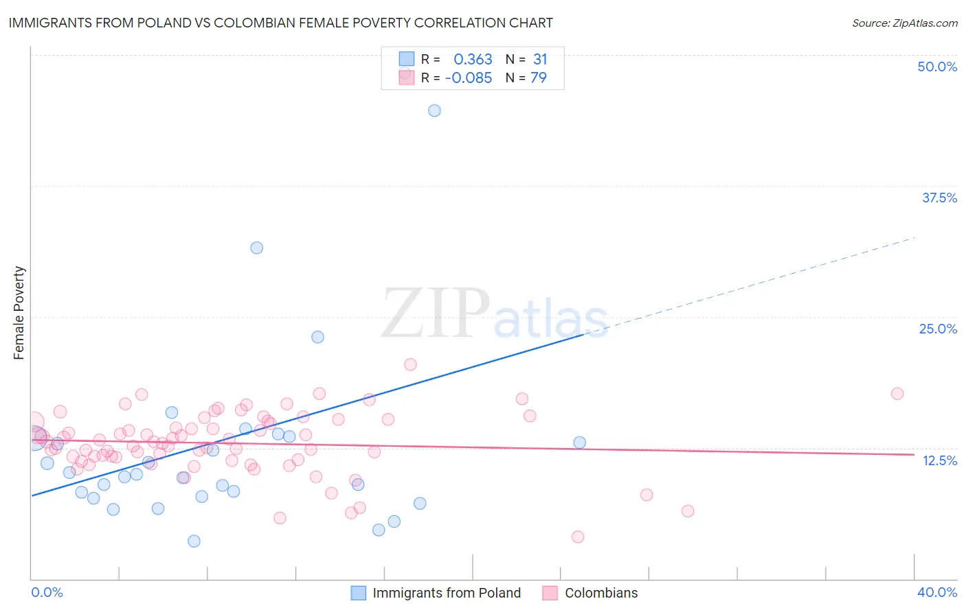 Immigrants from Poland vs Colombian Female Poverty