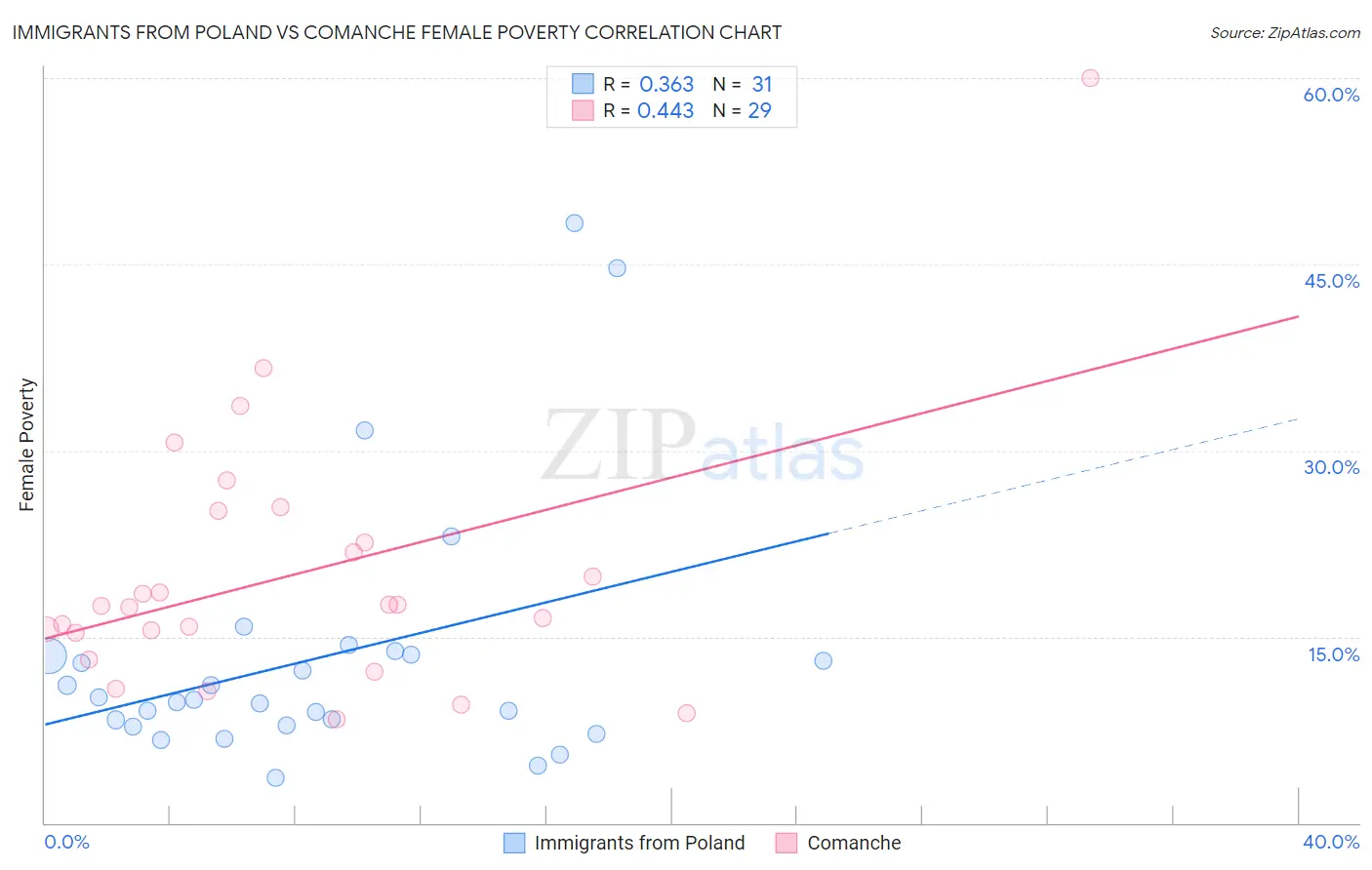 Immigrants from Poland vs Comanche Female Poverty