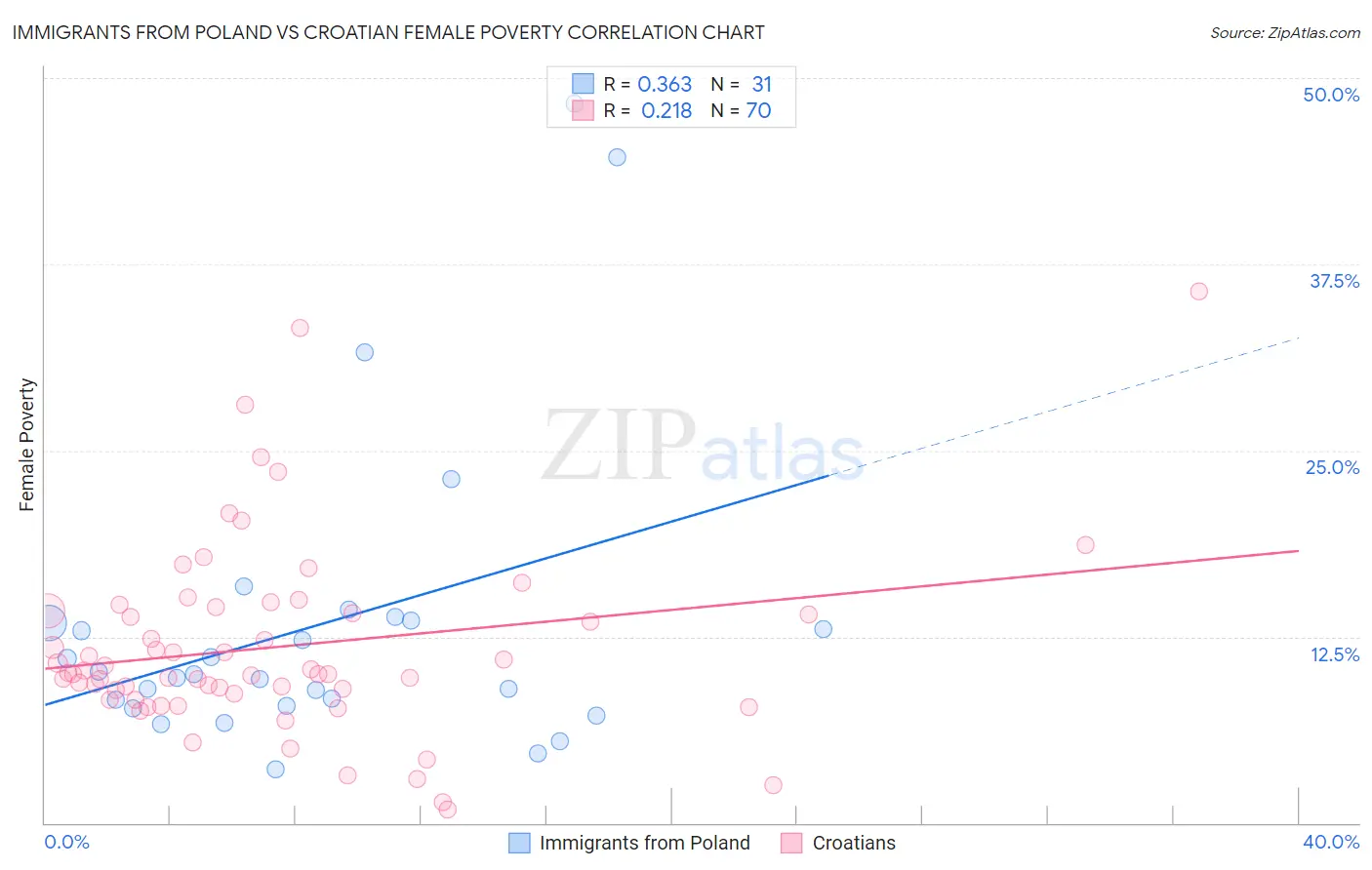Immigrants from Poland vs Croatian Female Poverty