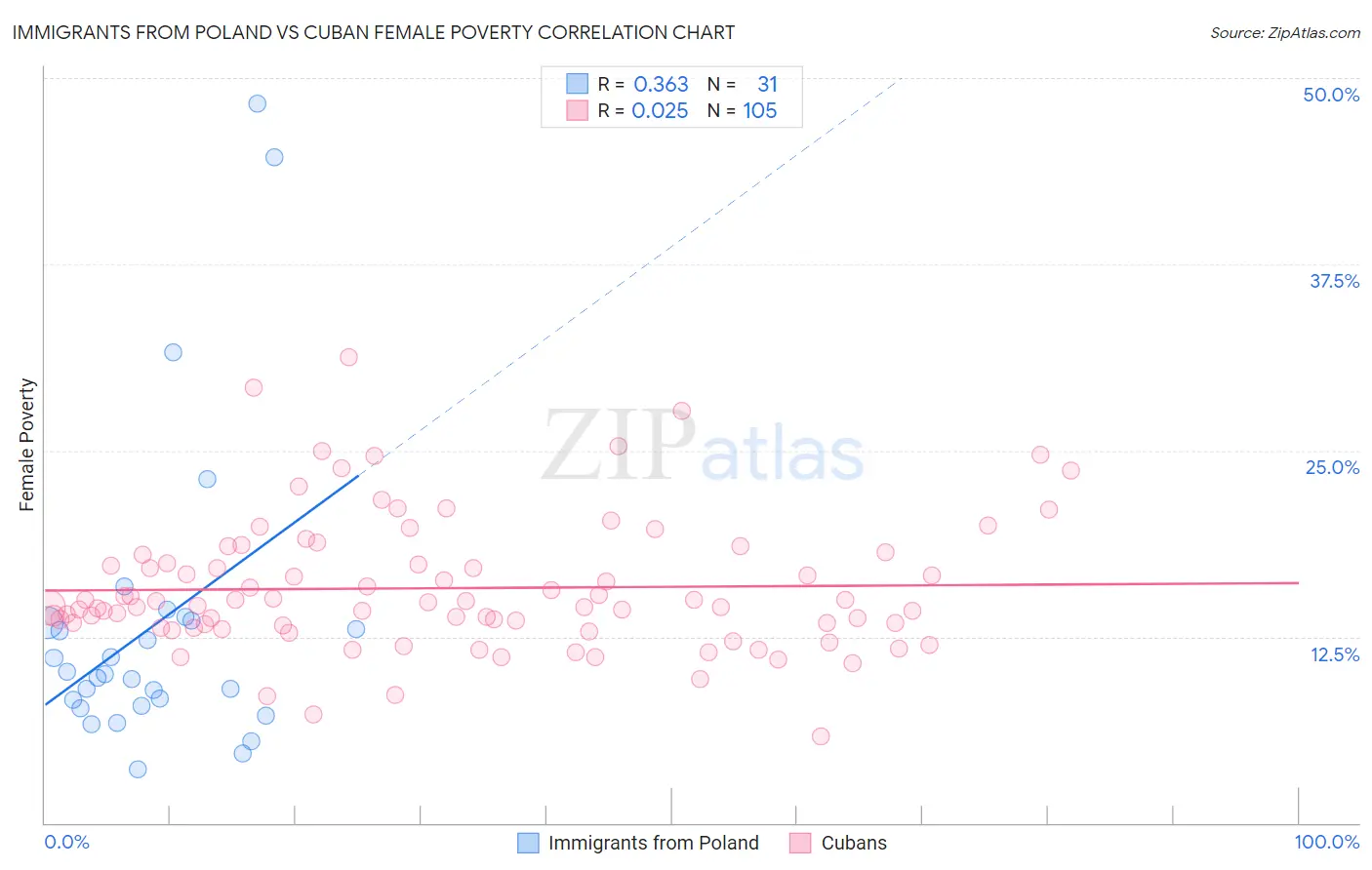 Immigrants from Poland vs Cuban Female Poverty