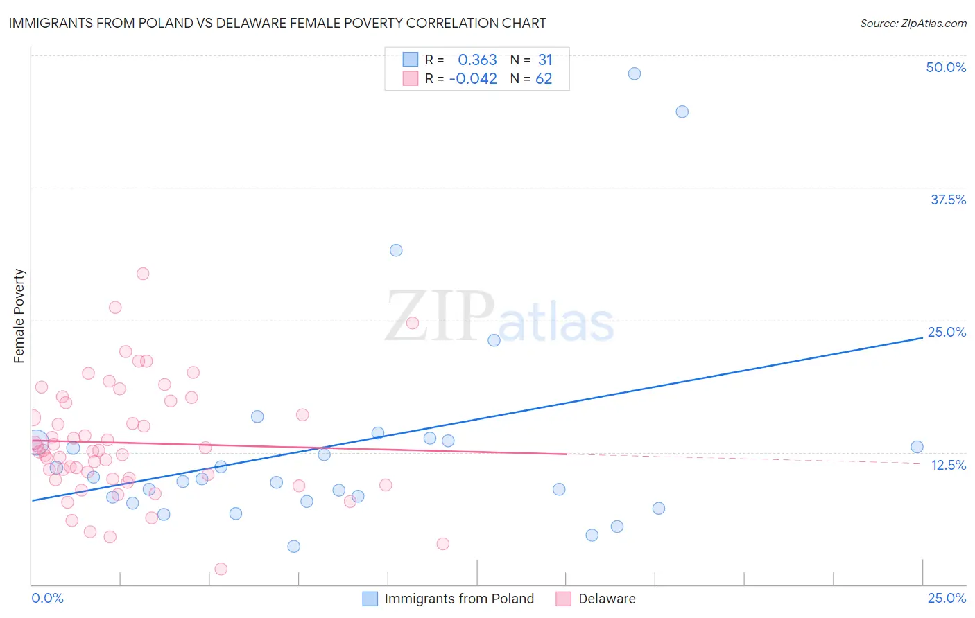 Immigrants from Poland vs Delaware Female Poverty