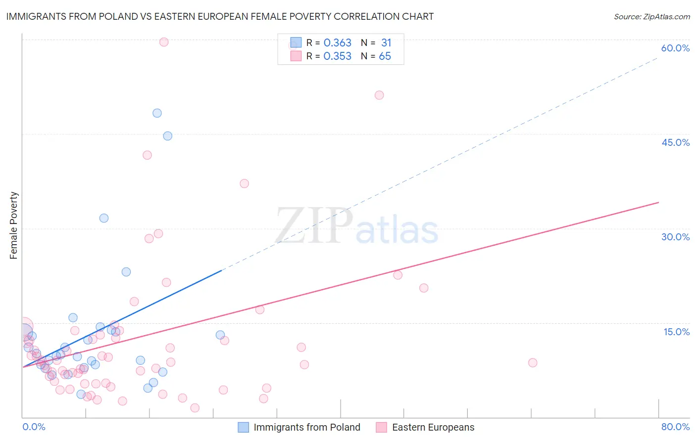 Immigrants from Poland vs Eastern European Female Poverty