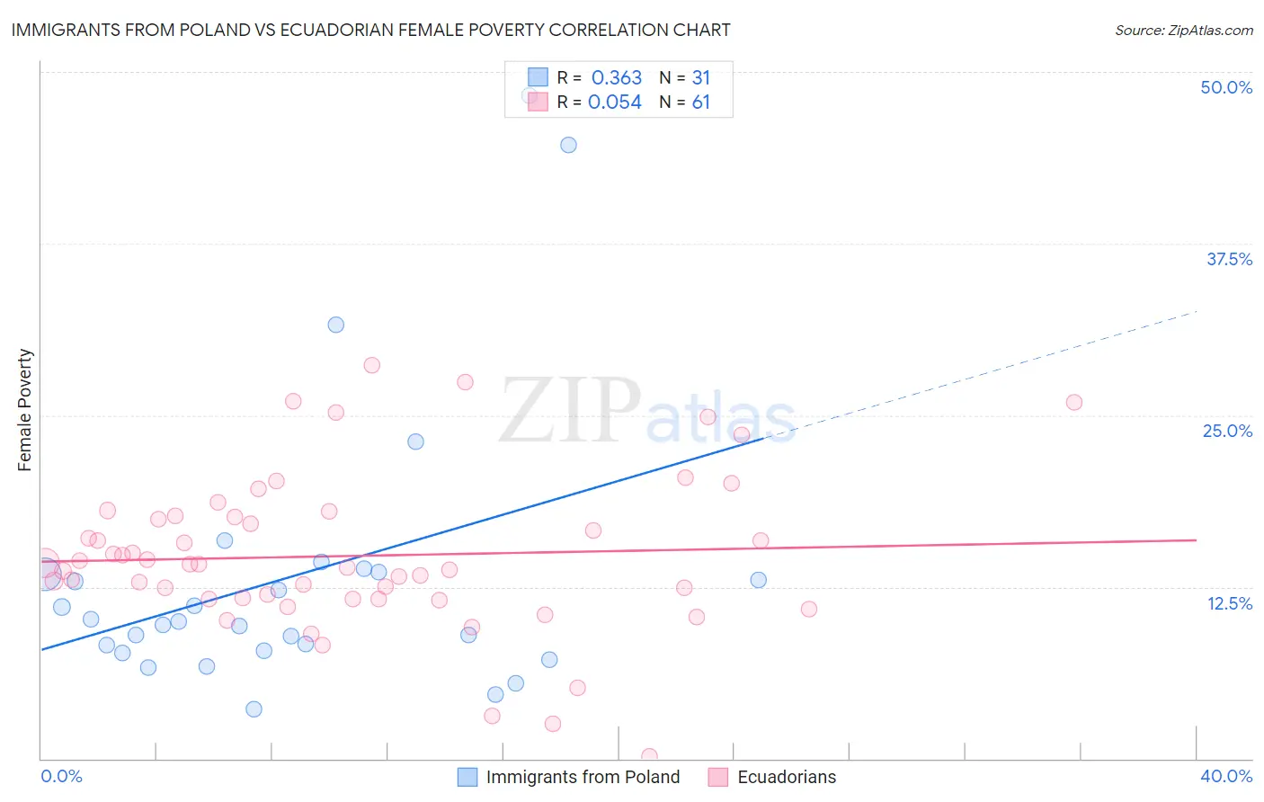 Immigrants from Poland vs Ecuadorian Female Poverty