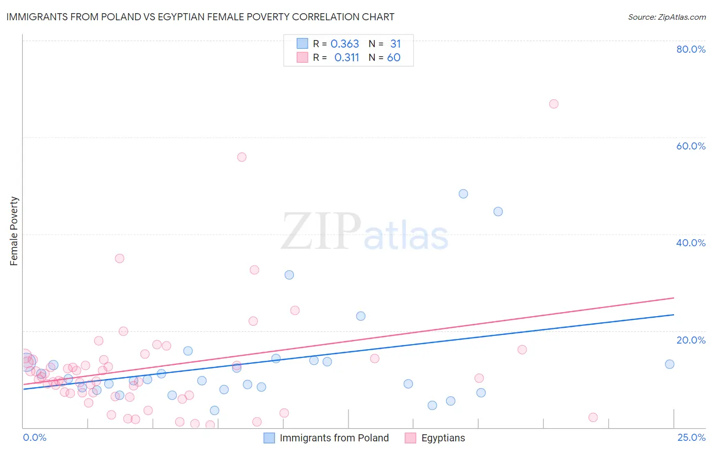 Immigrants from Poland vs Egyptian Female Poverty