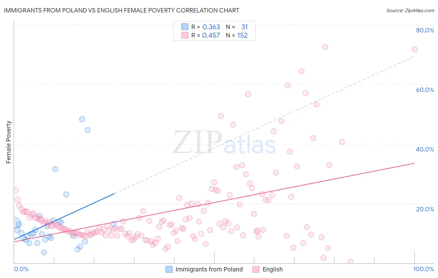 Immigrants from Poland vs English Female Poverty