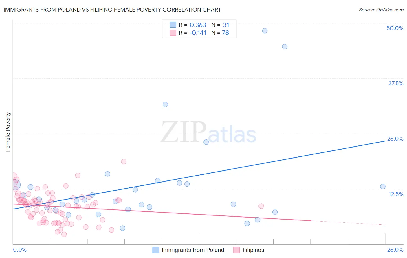 Immigrants from Poland vs Filipino Female Poverty