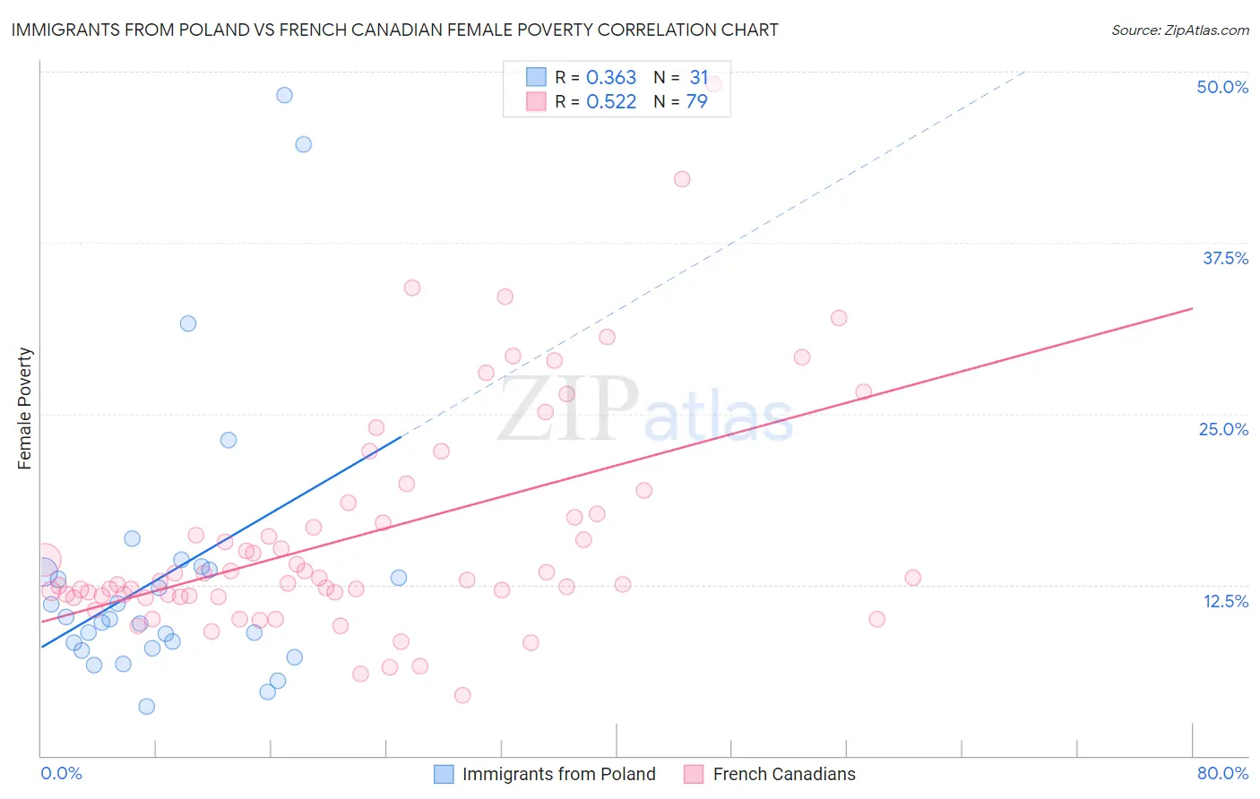 Immigrants from Poland vs French Canadian Female Poverty