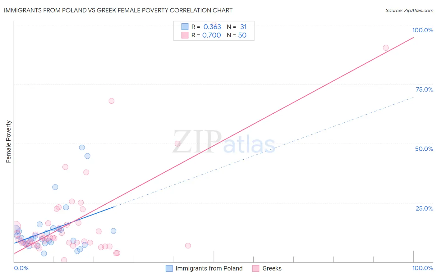 Immigrants from Poland vs Greek Female Poverty
