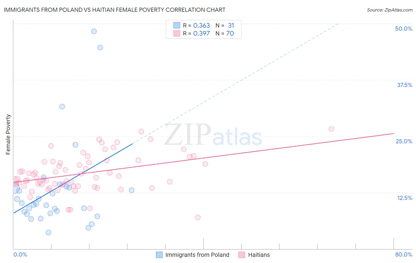 Immigrants from Poland vs Haitian Female Poverty
