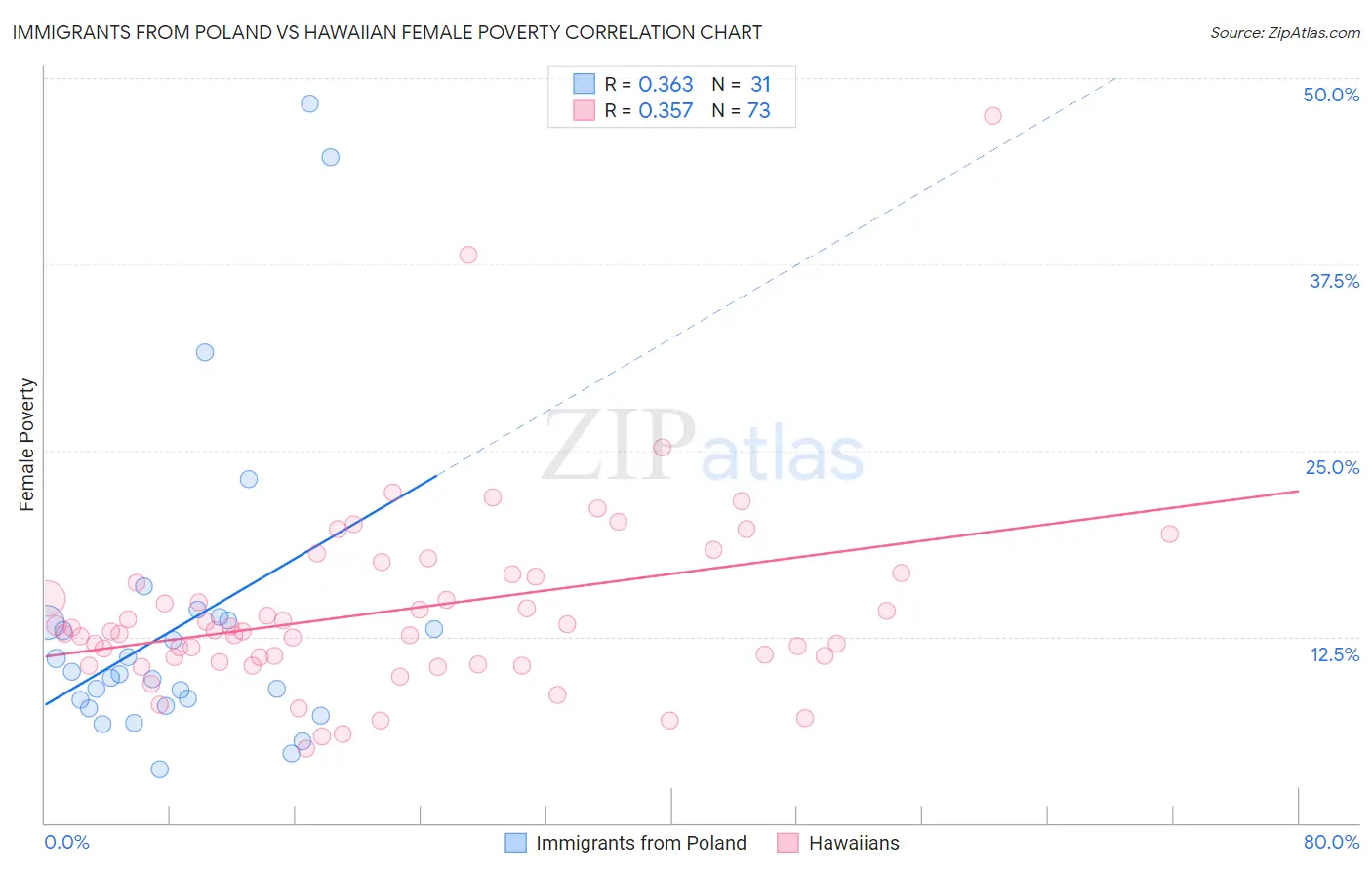 Immigrants from Poland vs Hawaiian Female Poverty
