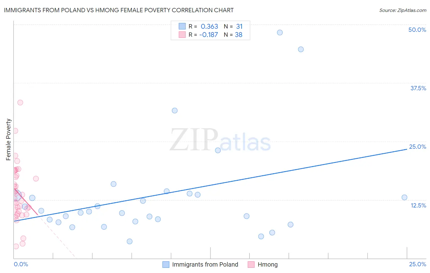 Immigrants from Poland vs Hmong Female Poverty