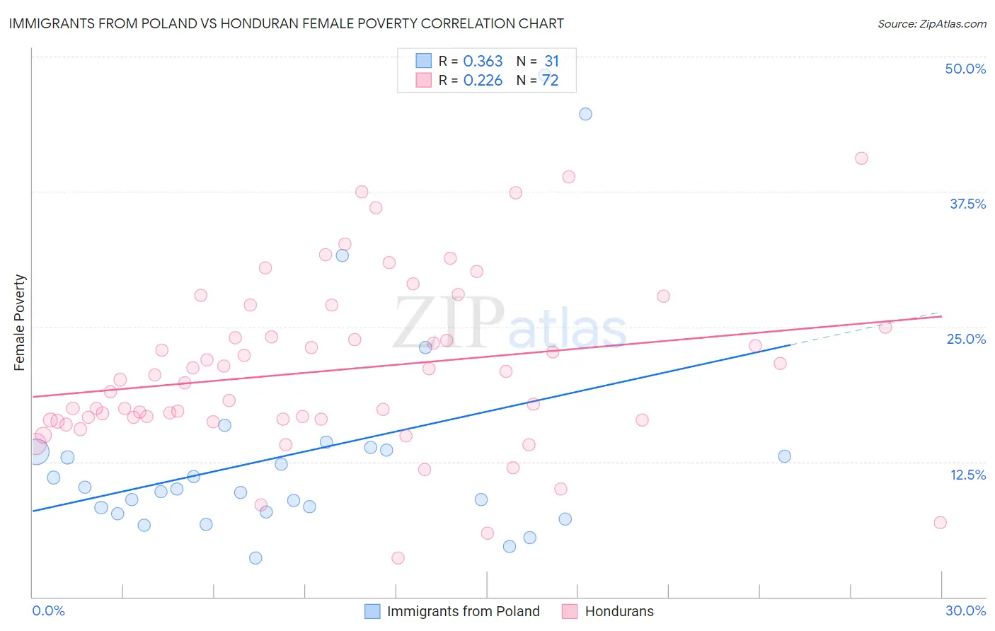 Immigrants from Poland vs Honduran Female Poverty