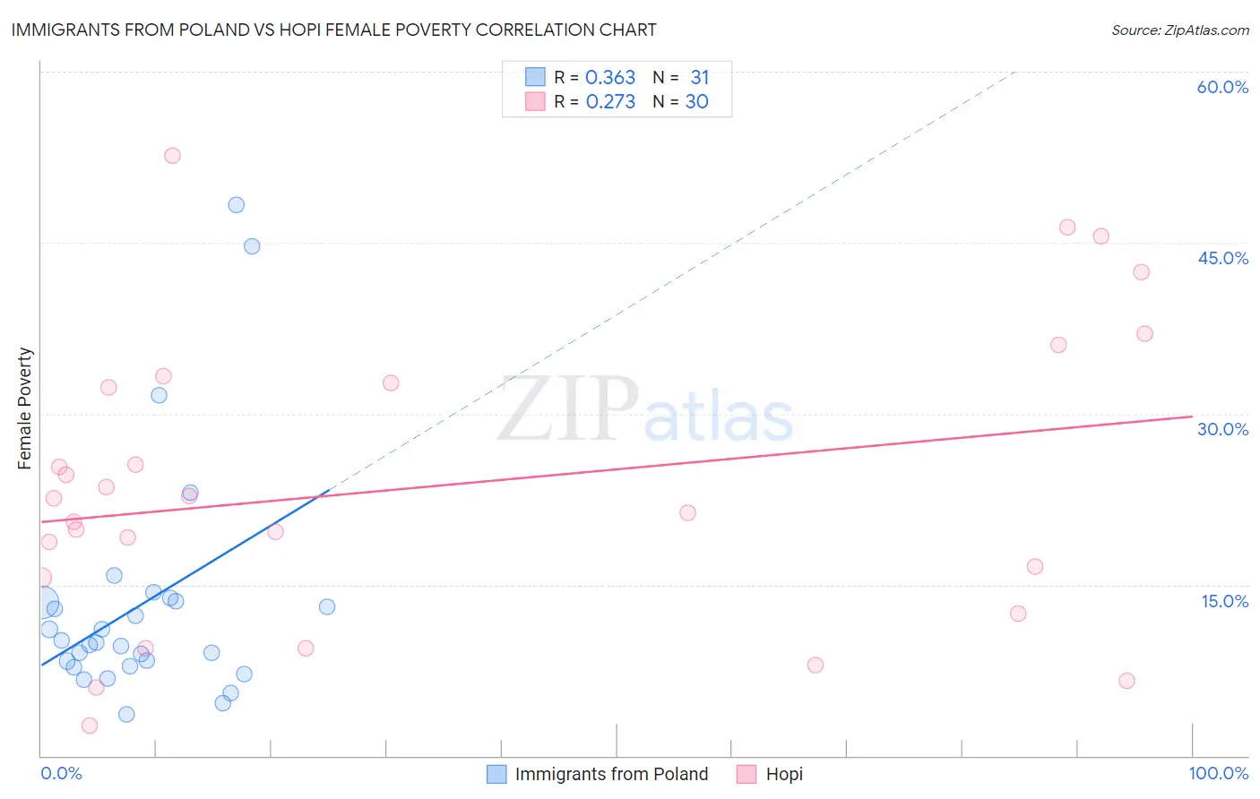 Immigrants from Poland vs Hopi Female Poverty