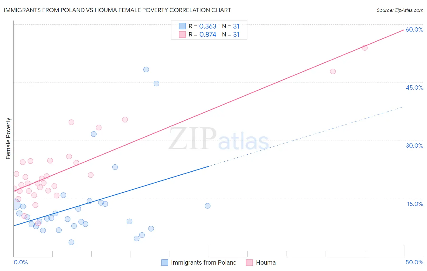 Immigrants from Poland vs Houma Female Poverty