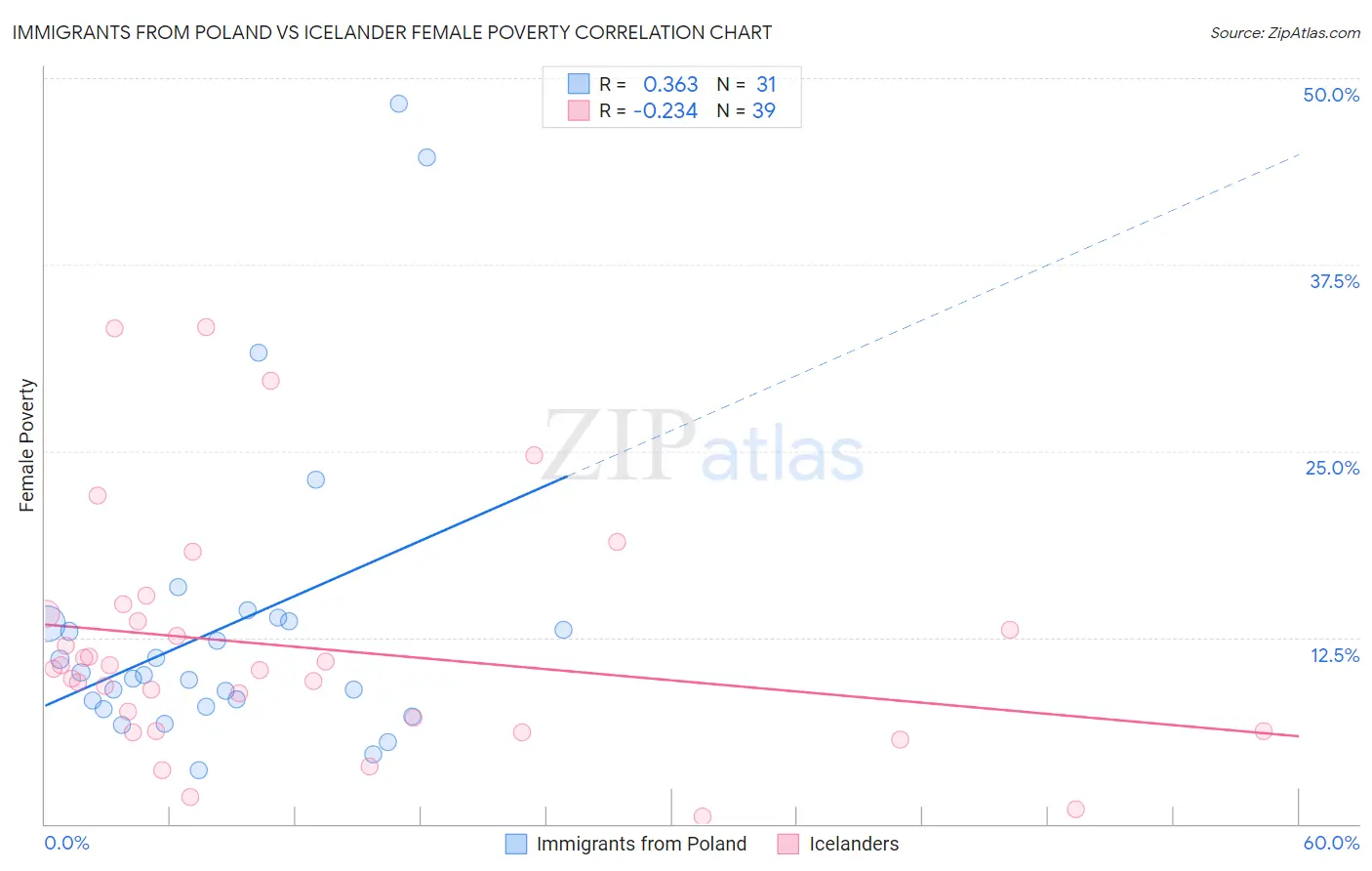 Immigrants from Poland vs Icelander Female Poverty
