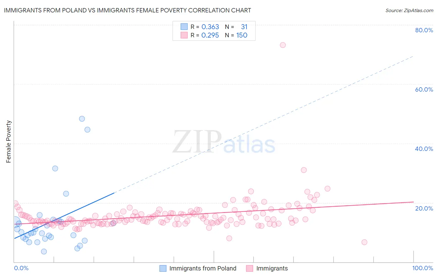 Immigrants from Poland vs Immigrants Female Poverty